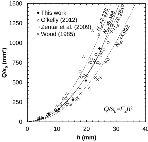 Fig. 4.4. Normalised cone weight Q/s u  versus final penetration depth h. 