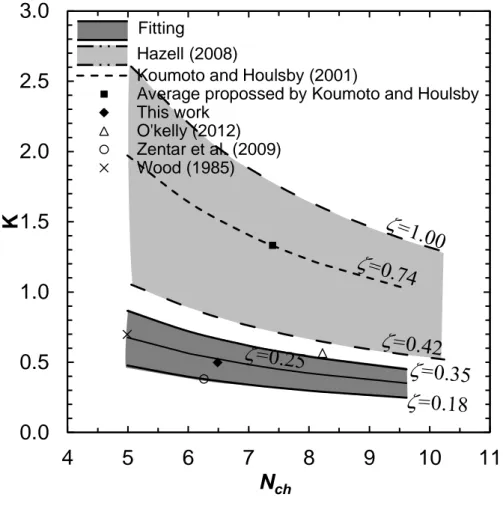Fig. 4.5. Fall cone factor K versus bearing capacity factor N ch  for a range of  values