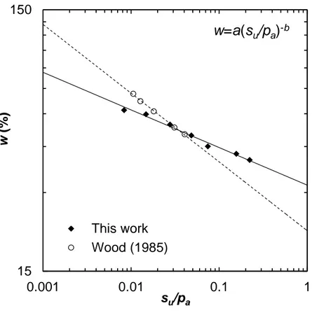 Fig. 4.6. Relationship between undrained shear strength and gravimetric moisture content