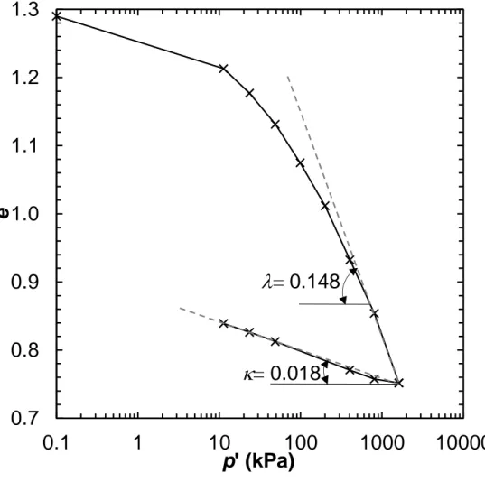 Fig. 4.7. Oedometer test results for kaolin also used in the fall cone test. 