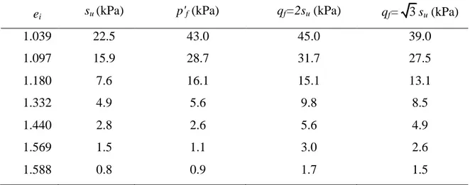 Table 4.4. Estimated stresses at failure from vane shear tests on kaolin samples from this  work