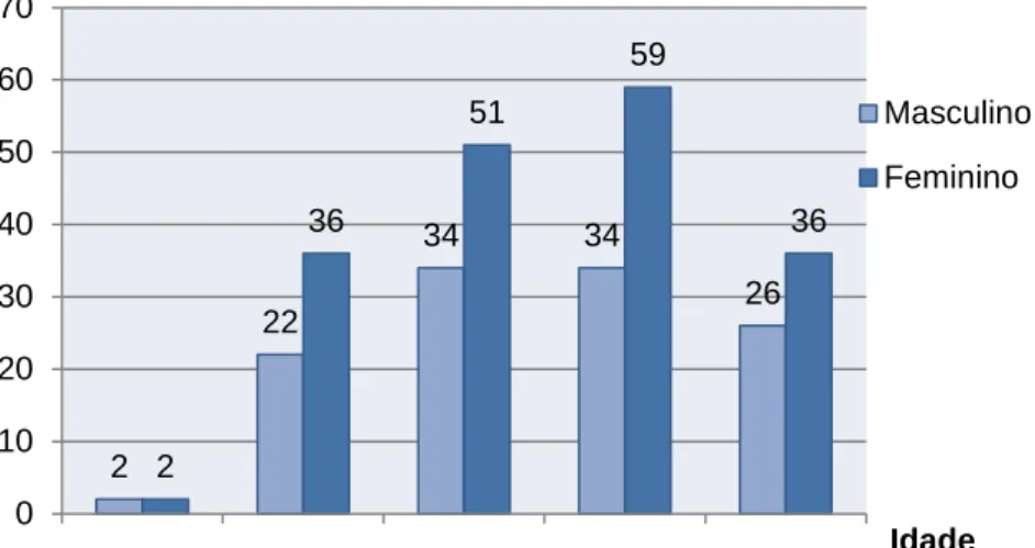 Gráfico 2 – Distribuição dos alunos por género. 