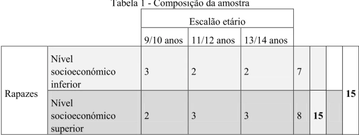 Tabela 1 - Composição da amostra  Escalão etário 
