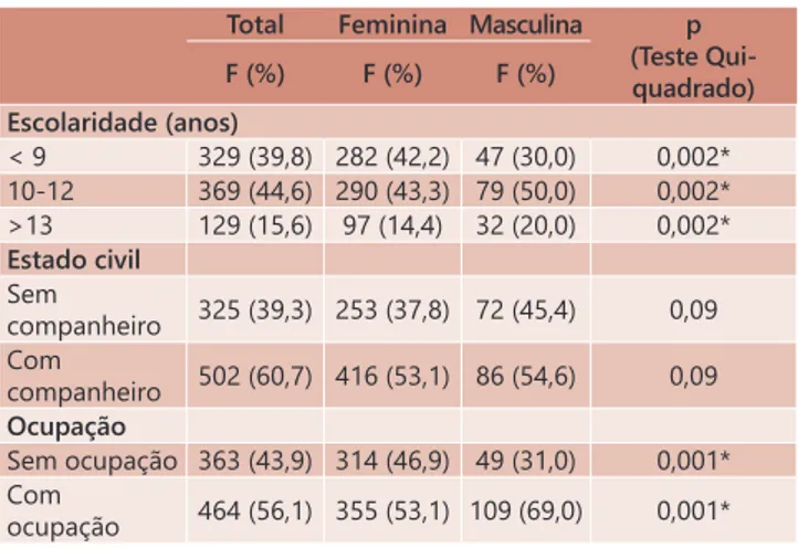 TABELA 2 –  Caracterização da amostra de acordo com escolaridade,  estado civil e ocupação (n=827) - valores de frequência  e porcentagem