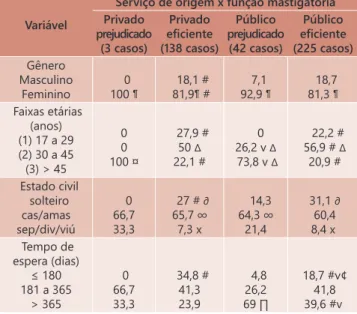 TABELA 3 - Porcentagem de resposta da variável gênero, faixa 