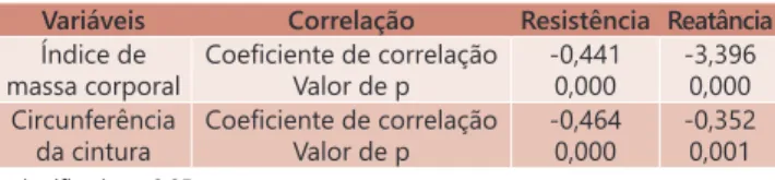 TABELA 3  - Distribuição dos valores de coeficiente de correlação 