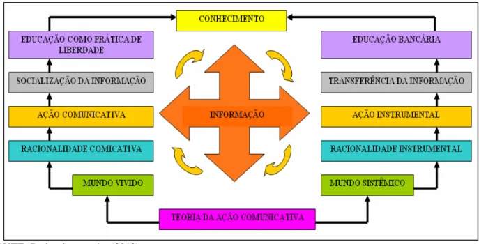 Figura 5 - Síntese do processo de ensino-aprendizagem nos Programas de Pós- Pós-graduação em Ciência da Informação (Região Nordeste)r 