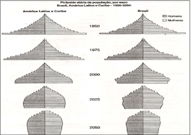 Figura 1  –  Pirâmide etária da população, por sexo, do Brasil e da América Latina e Caribe -  1950 a 2050