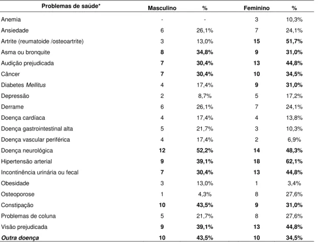 Tabela 5  –  Distribuição dos problemas de saúde dos idosos, autorreferidos ou informados  pelos seus cuidadores familiares, relacionados ao sexo - João Pessoa-PB
