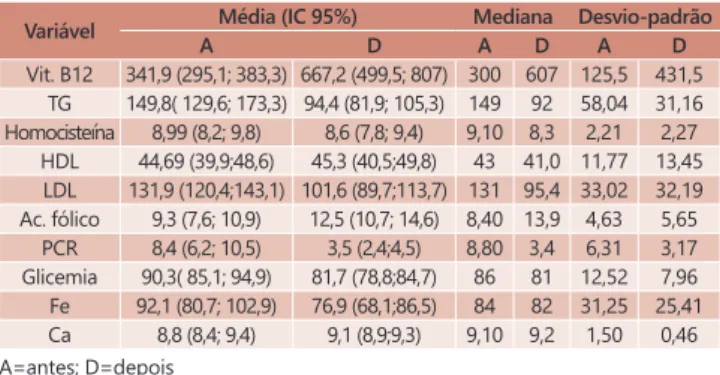 TABELA 3 - Comparação entre valores vitamina B12, TG, homocisteína,  HDL-c, LDL-c, ácido fólico, PCR, glicemia, ferro e cálcio  séricos nos períodos pré e pós-cirúrgico