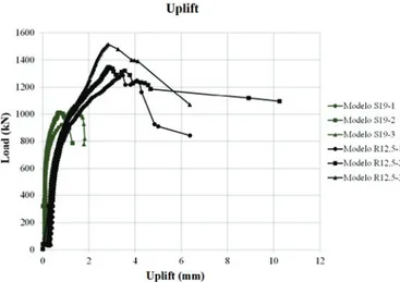 Figure 14 shows that Truss Connectors led to greater maximum loads  and greater uplifts too, for each experimental specimen