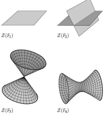 Figura 1.1: Superf´ıcies qu´adricas em P 3 . (ii) A qu´adrica Q 2 = Z (F 2 )