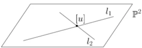 Figura 1.1: Interse¸c˜ao de duas retas quaisquer em P 2