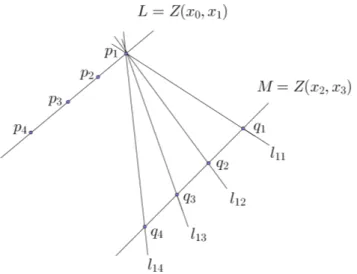 Figura 2.1: Quatro retas passando pelo ponto p 1 .