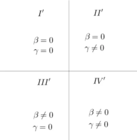 Figura 3.1: Quatro conjuntos distintos que estratificam E 1 .