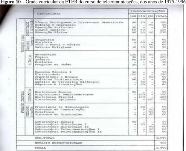 Figura 10 – Grade curricular da ETER do curso de telecomunicações, dos anos de 1975-1996