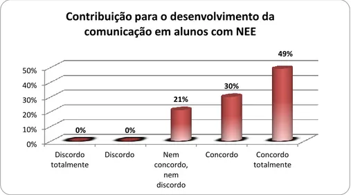 Gráfico 17 – Contribuição para o desenvolvimento da comunicação em alunos NEE. 