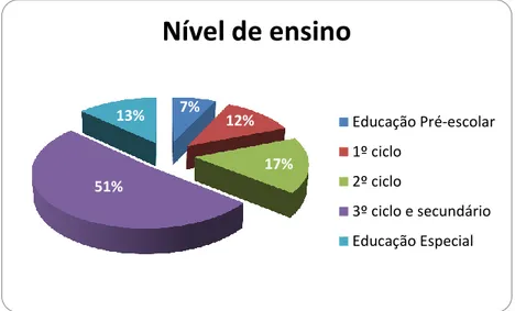 Gráfico 7 - Distribuição da amostra segundo o nível de ensino 