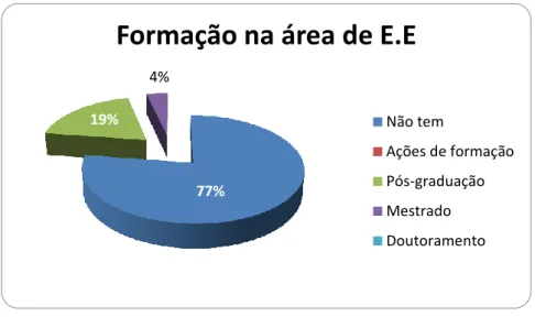Gráfico 8 - Distribuição da amostra segundo a formação na área da educação especial 