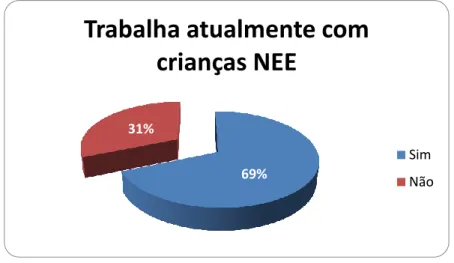 Gráfico 9 - Distribuição da amostra segundo o exercício de funções atualmente com alunos com  NEE 