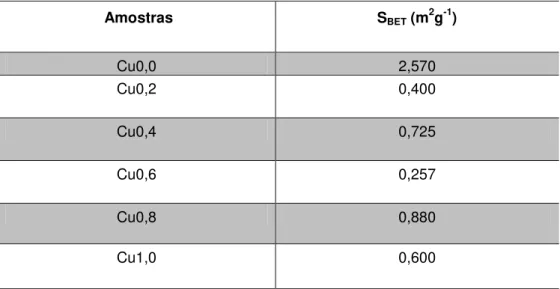 Tabela 5 - Valores de área superficial de BET (S BET ) obtidas por adsorção de N 2