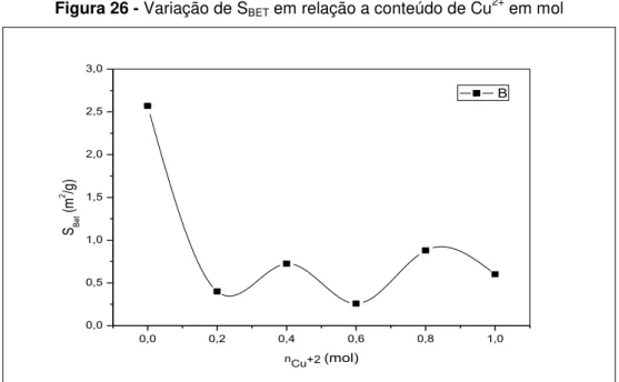 Figura 26 - Variação de S BET  em relação a conteúdo de Cu 2+  em mol  0,0 0,2 0,4 0,6 0,8 1,00,00,51,01,52,02,53,0SBet (m2/g) n Cu+2  (mol)  B