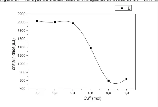 Figura 37 - Variação da cristalinidade em relação ao conteúdo de Cu 2+  em mol 