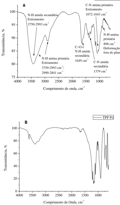 Figura 14: Imagens da espectroscopia de infravermelho (FTIR). A. Pó da quitosana; B. Pó do TPP