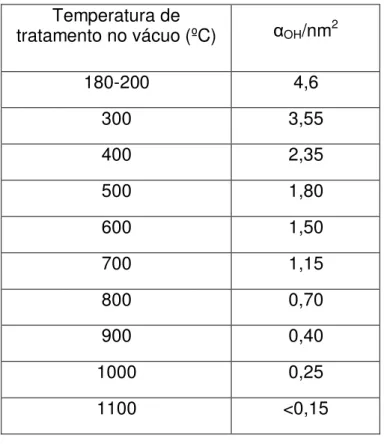 Tabela 3.2  –  Quantidade de grupos silanóis por nm² com aumento da temperatura. 