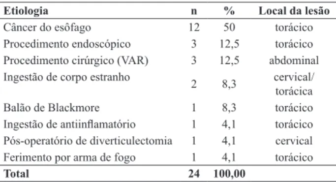 TABELA 1 - Etiologia e local da lesão em 24 casos de perfuração 