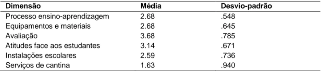 Tabela 2 - Média e Desvio-padrão das dimensões do questionário de Satisfação dos Alunos 