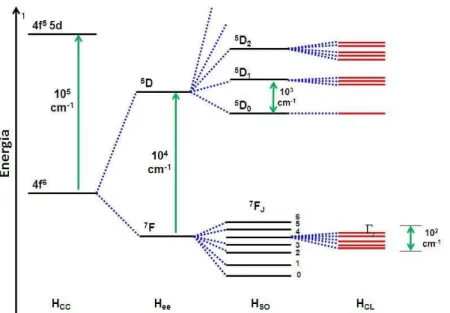 Figura 6. Representação esquemática dos desdobramentos dos níveis  2S+1 L J  do íon  lantanídeo trivalente, devido à perturbação do campo ligante