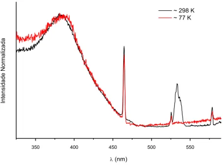 Figura 32. Espectro de excitação do (Et 3 NH)[Eu(BZAC) 4 ] a temperatura ambiente e  de nitrogênio líquido, monitorada em 612 nm