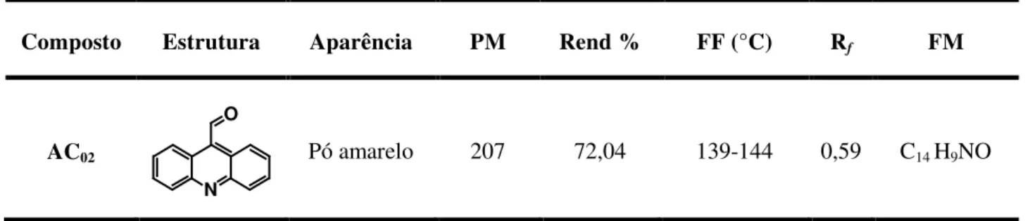 Tabela 1. Acridina-9-carboxaldeído e suas respectivas características físico-químicas