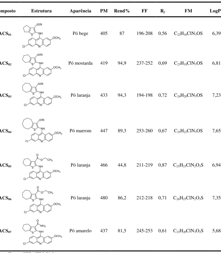 Tabela 3. Compostos da série ACS sintetizados e suas respectivas características físico-químicas