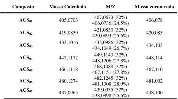 Tabela 9. Dados das massas exatas dos íons moleculares. Valores obtidos e calculados. 