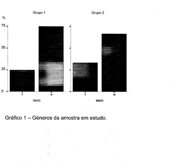 Gráfico 1 - Géneros da amostra em estudo. 