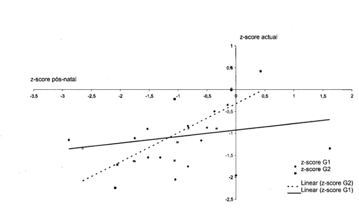 Gráfico 3 - Z-scores  de peso pós-natal vs actual. 