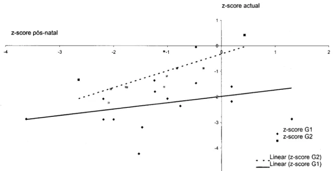 Gráfico 4 - Z-scores da estatura pós-natal vs actual. 