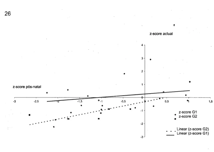 Gráfico 5 - Z-score de IMC pós-natal vs actual. 