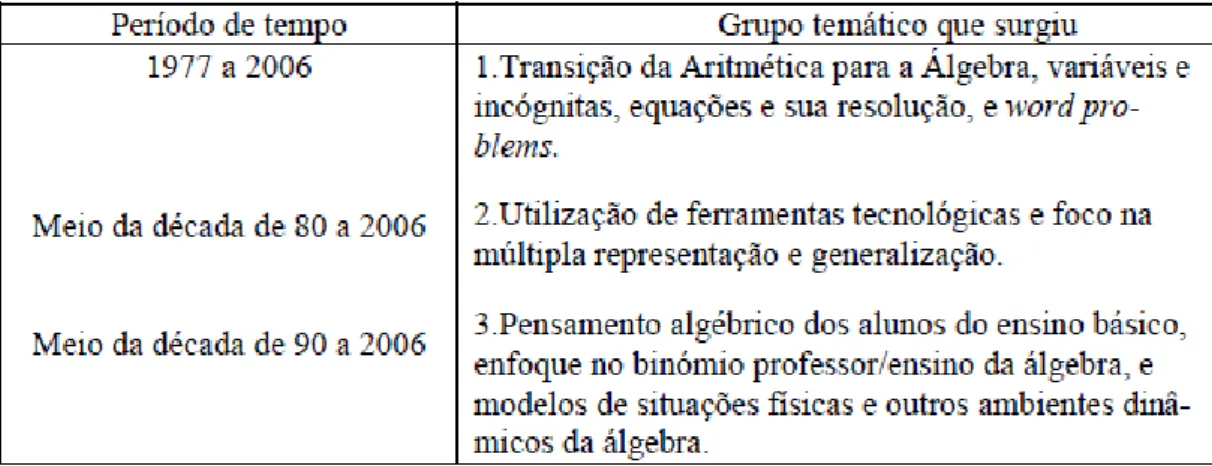 Figura 2 – Principais linhas de investigação em Álgebra Escolar nos últimos trinta  anos (Adaptado de Kieran, 2006, p.12, in Nabais, 2010, p