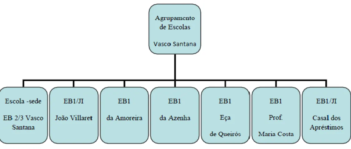 Figura 3 – Estabelecimentos do Agrupamento de Escolas Vasco  Santana (Projeto Educativo, 2010 p