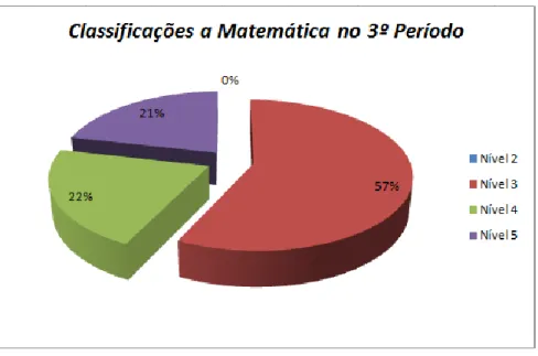 Figura 9 – Classificações a Matemática no 3.º Período 