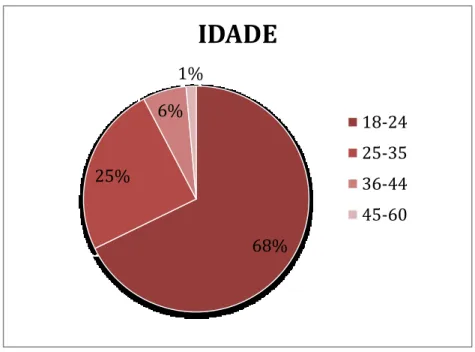 Figura 6: Gráfico circular da percentagem das idades dos inquiridos 
