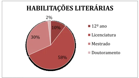 Figura 7: Gráfico circular da percentagem das habilitações literárias dos inquiridos 