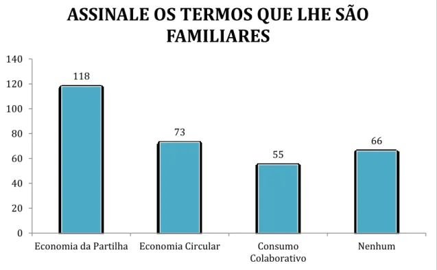 Figura 9: Gráfico de barras com o número de respostas a afirmar o conhecimento de cada termo  ou o não conhecimento de nenhum 