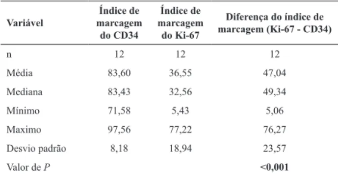 TABELA 1 - Índice de marcagem e densidade óptica do mar-