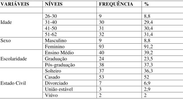 Tabela 4 – Distribuição dos participantes de acordo com as características pessoais  (n=102)