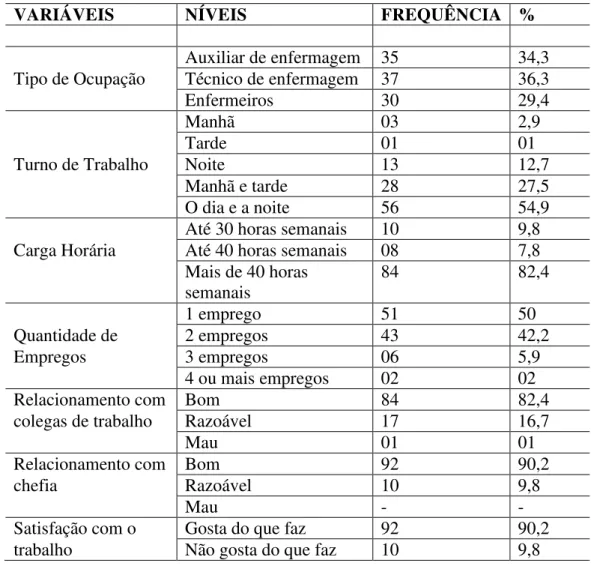 Tabela 5 – Distribuição dos participantes para características do trabalho (n=102).