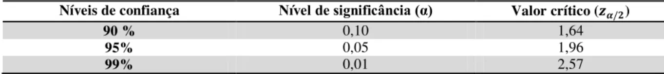 Tabela 02 – Níveis de confiança/significância e seus respectivos valores críticos em Z